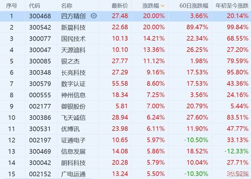 深圳给5万人发红包 数字货币板块大涨近5 四方精创 新晨科技暴涨20