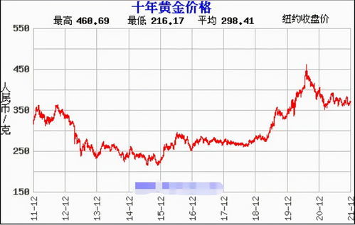 2022年黄金会跌还是涨？