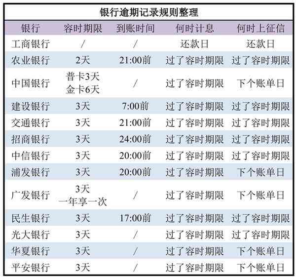 10000信用卡逾期利息是多少(信用卡1万逾期10天利息)