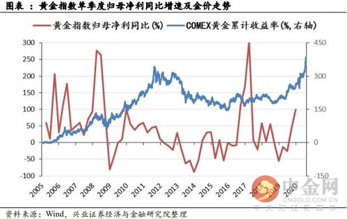 在大盘不好的情况下，黄金股走势不错，请问是什么原因？能跟进吗？