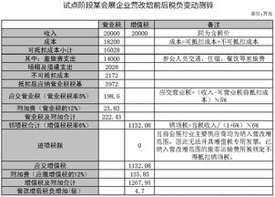 营改增前后税金调整