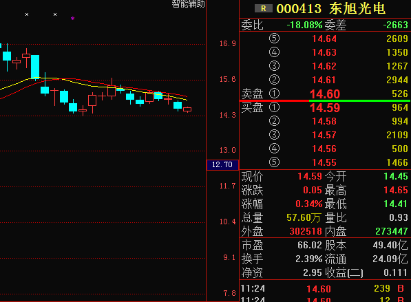 东旭光电会不会继续下跌