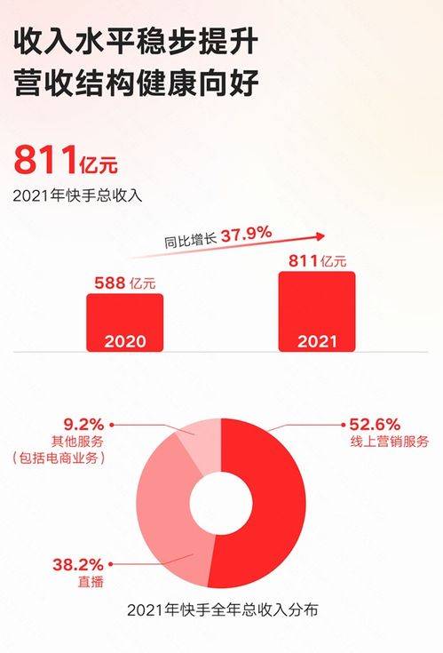 快手年报：2021年营收811亿元 同比增长37.9%