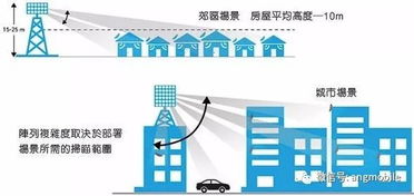 如何将毫米波5G固定到无线接入的方案详细分析概述 