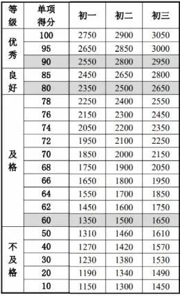 国家学生体质健康标准 各项评分表 中小学