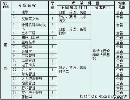 云南大学王牌专业，云南大学成人高考专业有哪些