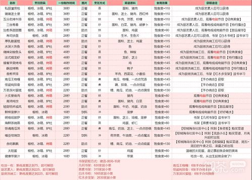 以闪亮之名食谱汇总一览