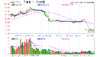 天津港股份有限公司算蓝筹股吗