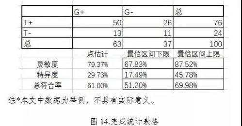 利用Excel对IVD二分类临床试验数据进行统计分析的方法举例