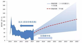 i能源 调查 中国碳排放或在2030年前到达峰值 11月22日, 2017中国碳价调查 在京发布 报告显示,中国即将出台的全国碳排放交易体系将在未来几年内日渐成熟,并于未 