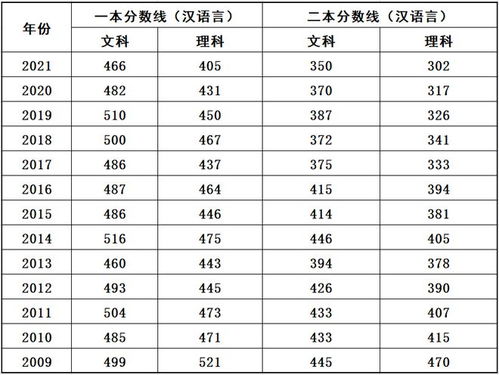 全国历年高考录取分数线，历年的各高校的高考录取分数线是多少啊