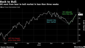 为什么牛市周一容易上涨 熊市周一容易下跌