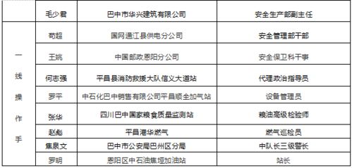 巴中评出30名2020年 最美应急人 看看有您认识的吗