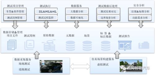 智能驾驶的数据采集与测评解决方案