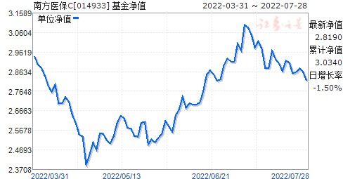 南方精选基金净值