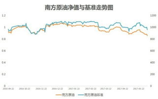 南方原油是跟踪的布油还是美油，谁知道，告诉一下