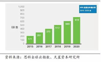 云计算是推动力,IDC产业未来的发展方向在哪里 