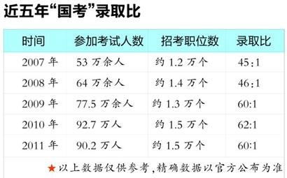 2007年 2011年国家公务员考试录取比 