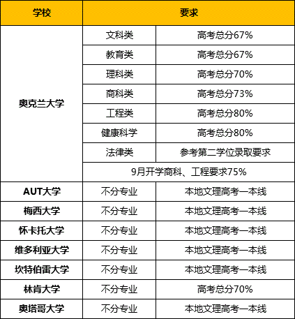 澳洲 新西兰留学全攻略