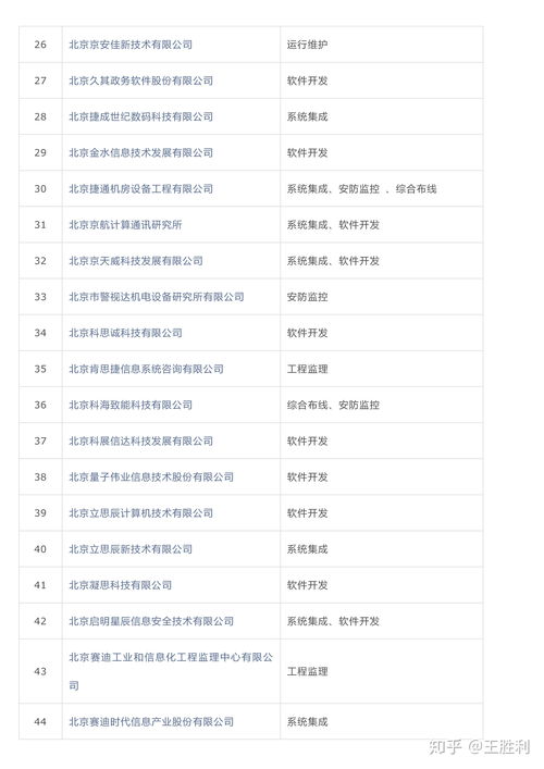 哪些加密公司入围,涉密信息系统集成甲级资质单位名录