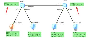 为什么上面有两个相同的VLAN 4 不同的IP地址 划分VLAN为什么要配置静态路由 