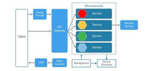 微服务独立开发服务器设置什么是微服务架构 主流的微服务如何实现 