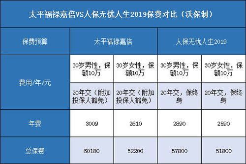 太平福禄嘉倍第二年保费为什么比第一年贵30多块钱 (福禄嘉倍保险的好处与坏处)