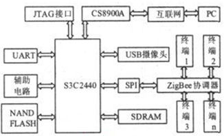 有谁知道国内外做智能家居的公司，运用的是zigbee的技术的？