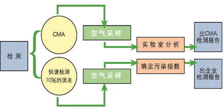 甲醛的危害有哪些 如果判定甲醛是否超标 一次性告诉你