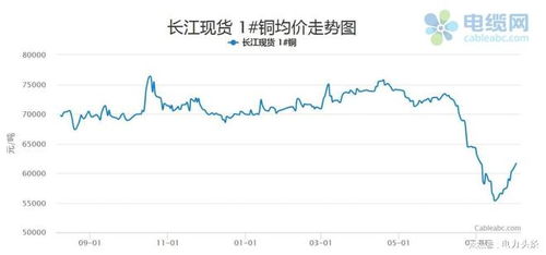 2022年7月铜的价格是否会上涨