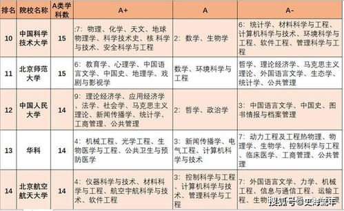 详细数据 42所双一流高校国际国内排名及顶尖学科 科技实力 高考录取线榜单