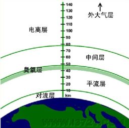 臭氧层分布在哪里 