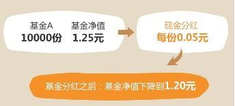 基金拆分对基金公司来说不需要卖出股票来取得现金分红。怎么理解？？？