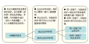 长期股权投资同一控制下评估审计费入账