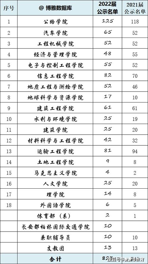 长安大学怎么突然火了(长安大学排名2022最新排名)