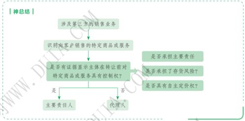 2022年中级实务预习 第十一章 收入 五