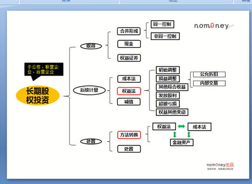 请教长期股权投资怎么学