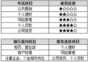 银行从业资格考试哪个专业最易过