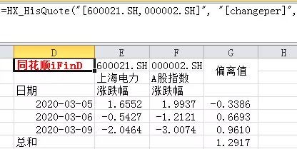 技术股票里面讲的涨跌幅偏离值是什么意思