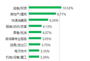 怎么才能进投资银行或咨询公司？