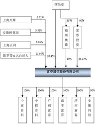 富春通信发行股计是多少