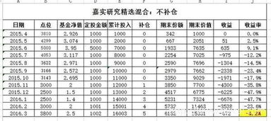 为什么基金补仓后持仓成本价上调了？