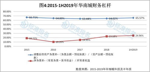 如何调低资产负债率