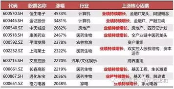 十年间累计上涨幅度在十倍以上的股票仅12只是什么股票