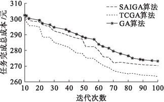 对一个算法来说，迭代次数少、但所用时间长好呢还是迭代次数多、所用时间短好呢？