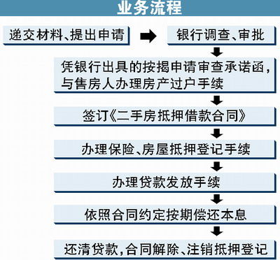 在昌黎买二手房不用中介咱们可以直接去银行办贷款吗