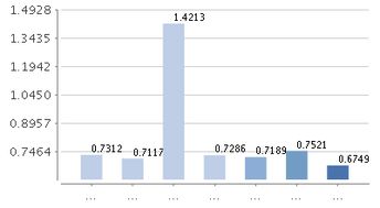 赎回汇添富理财30天A要在每个月的几日操作才能成功，为何我赎回时总是提示份额未到期？