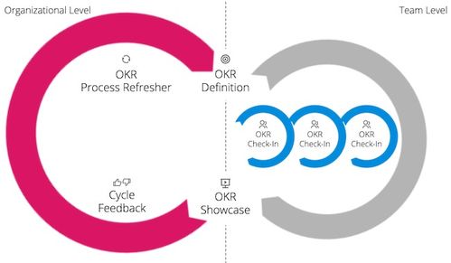 使用 OKR 方法持续改进的最佳方式