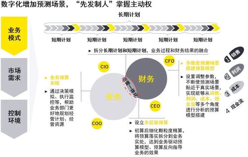 安永 数字化 财务管理,企业财务如何高质量发展