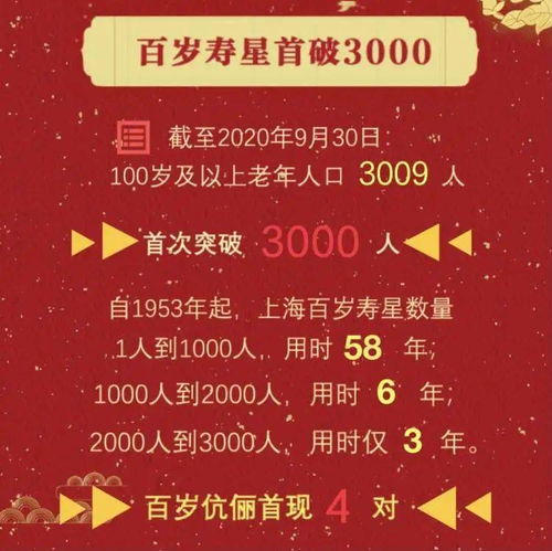 上海百岁寿星首破3000人 其中有4对百岁伉俪,最高寿113岁